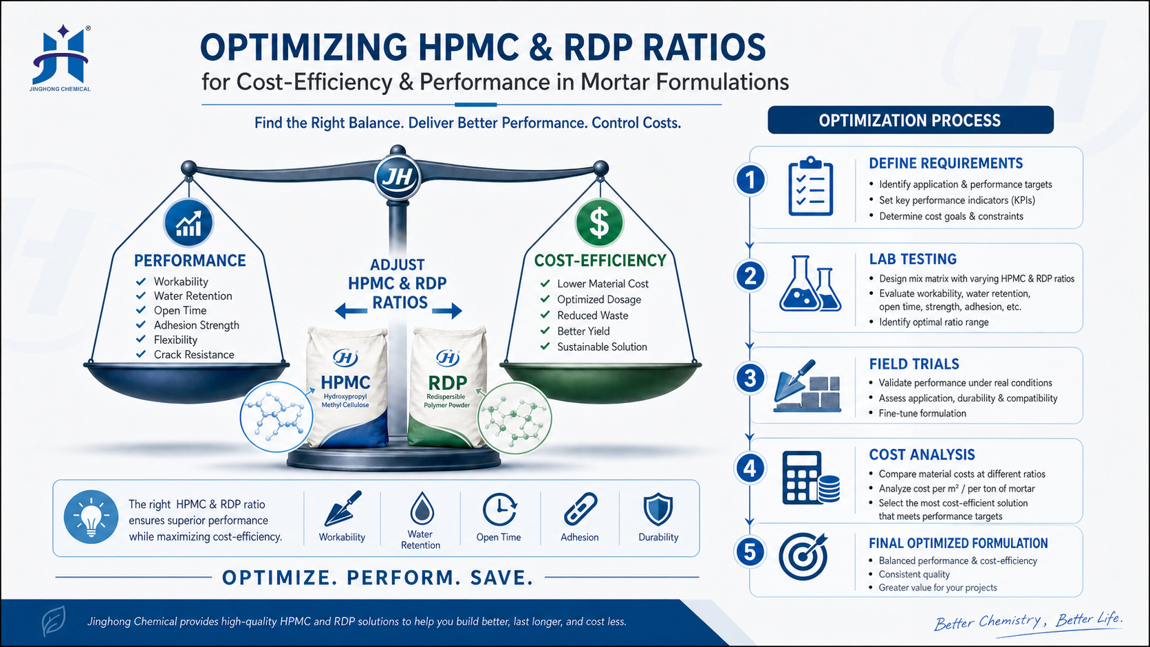 Optimizing HPMC and RDP Ratios HPMC and RDP formulation optimization
