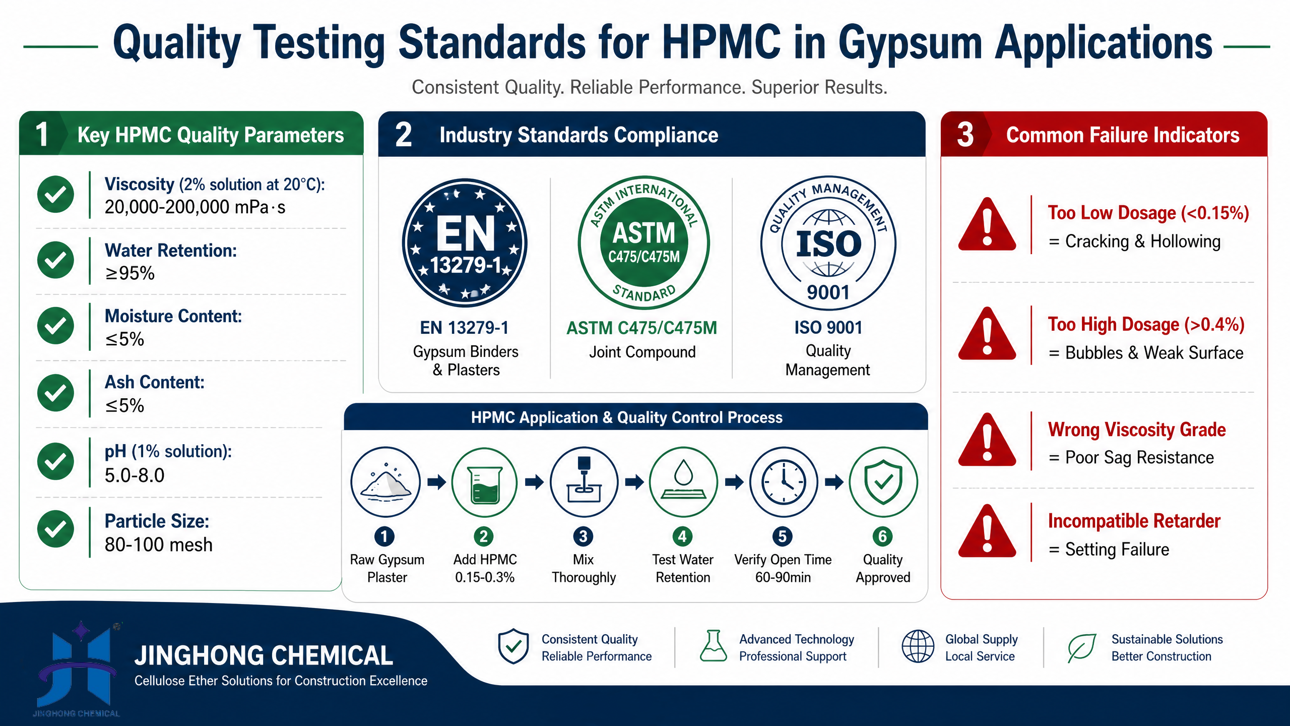 Quality Testing Standards for HPMC in Gypsum Applications