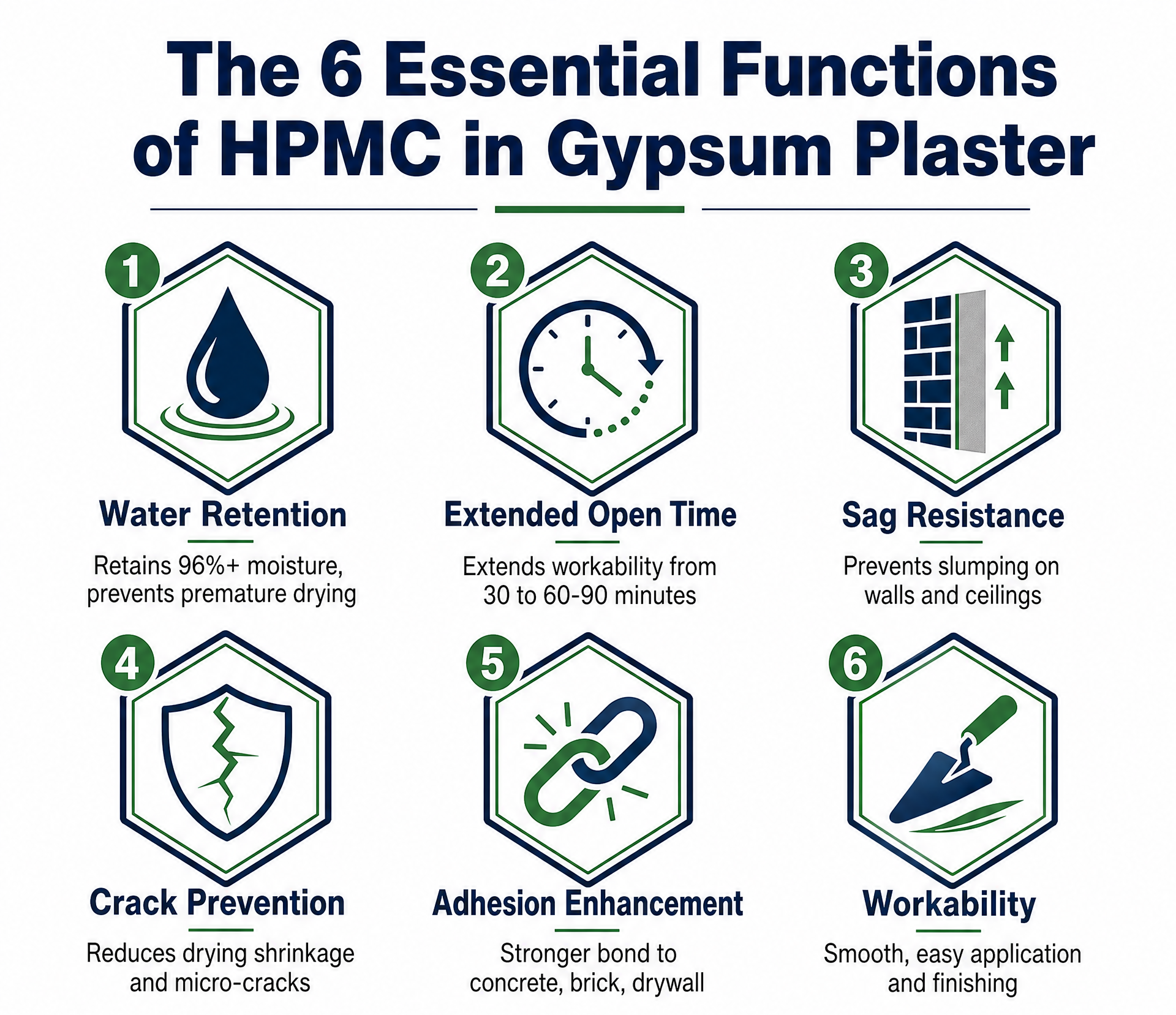 The 6 Essential Functions of HPMC in Gypsum Plaster