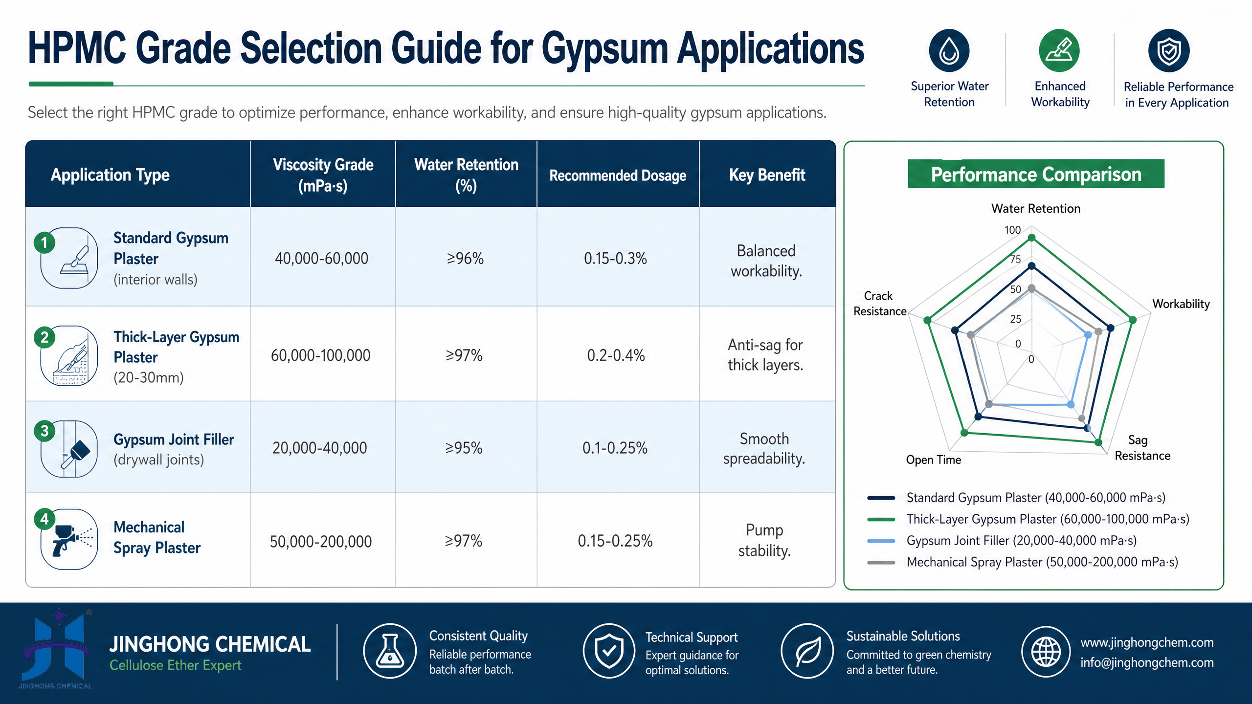 HPMC Grade Selection Guide for Gypsum Applications